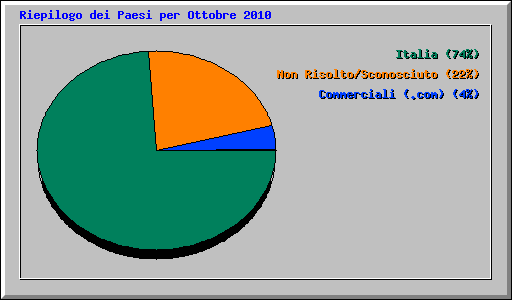 Riepilogo dei Paesi per Ottobre 2010