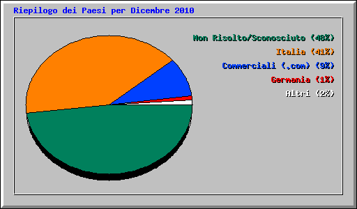 Riepilogo dei Paesi per Dicembre 2010