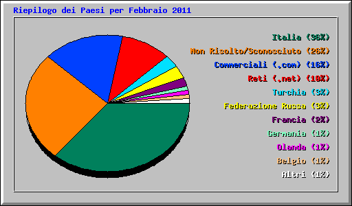Riepilogo dei Paesi per Febbraio 2011