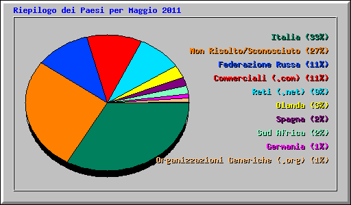 Riepilogo dei Paesi per Maggio 2011