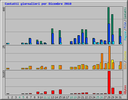 Contatti giornalieri per Dicembre 2010