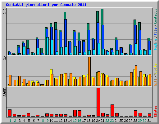 Contatti giornalieri per Gennaio 2011