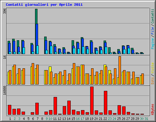 Contatti giornalieri per Aprile 2011