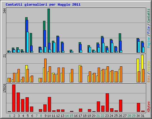 Contatti giornalieri per Maggio 2011