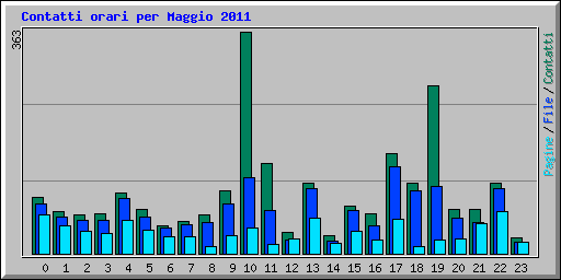 Contatti orari per Maggio 2011